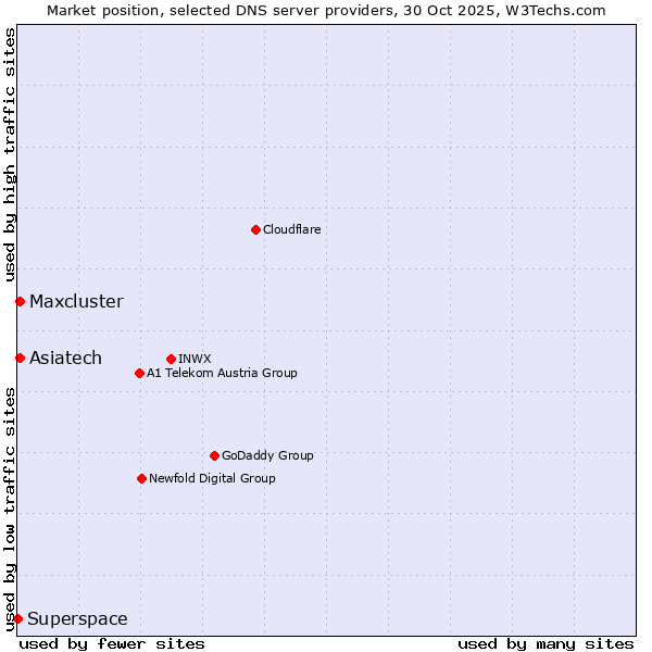 Market position of Maxcluster vs. Asiatech vs. Superspace