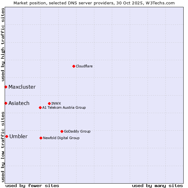 Market position of Umbler vs. Maxcluster vs. Asiatech