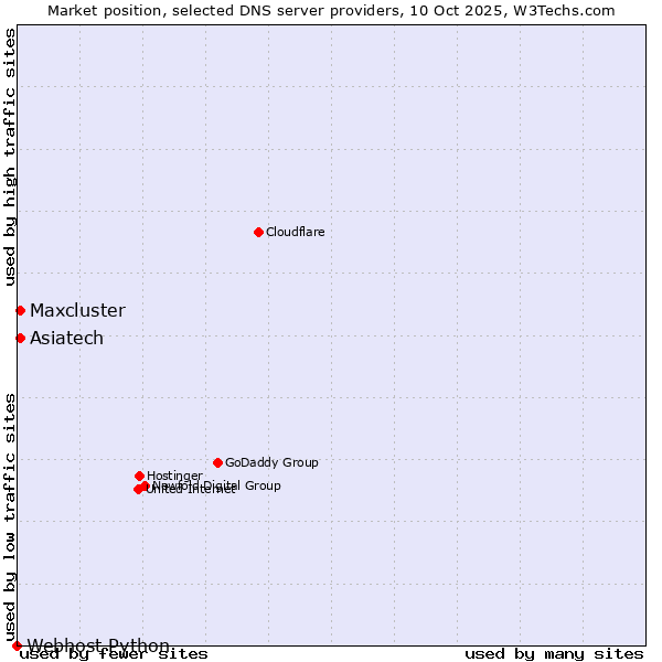 Market position of Maxcluster vs. Asiatech vs. Webhost Python