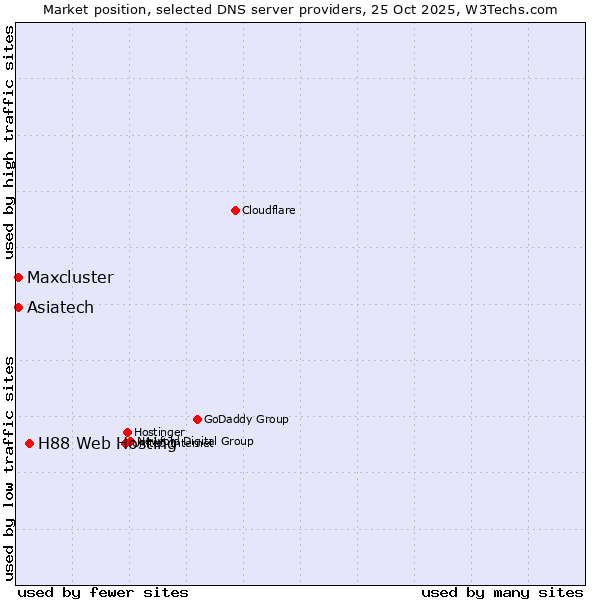 Market position of H88 Web Hosting vs. Maxcluster vs. Asiatech