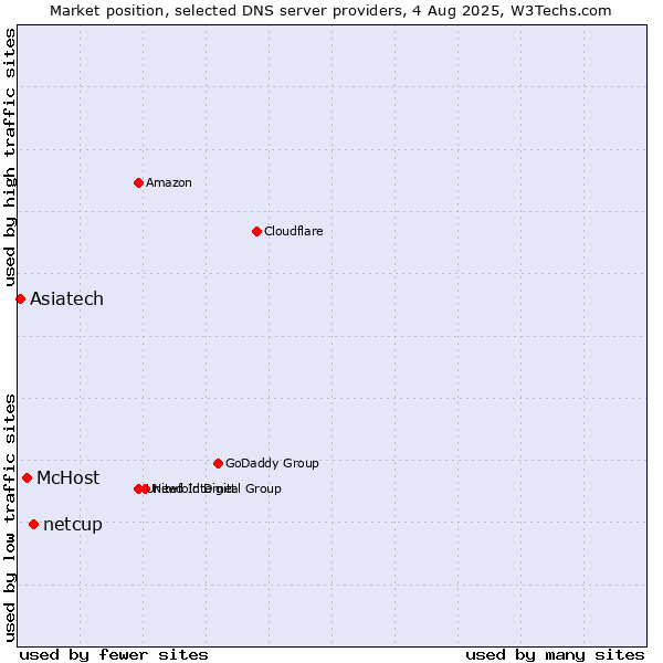 Market position of netcup vs. McHost vs. Asiatech