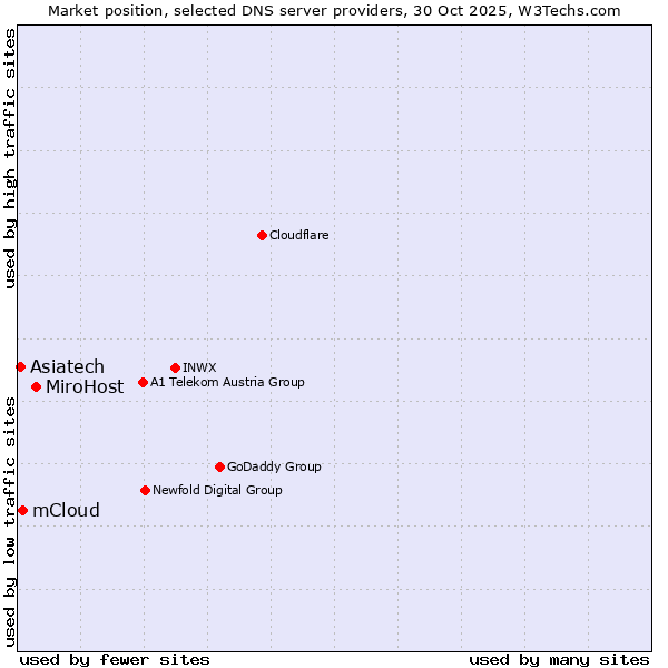 Market position of MiroHost vs. mCloud vs. Asiatech