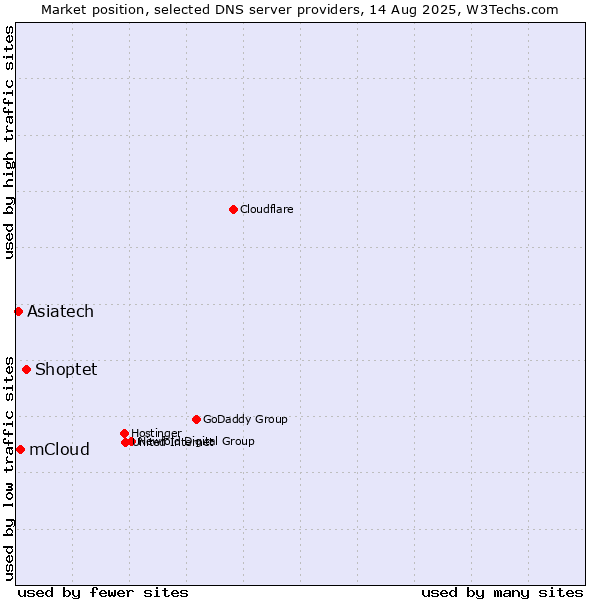 Market position of Shoptet vs. mCloud vs. Asiatech