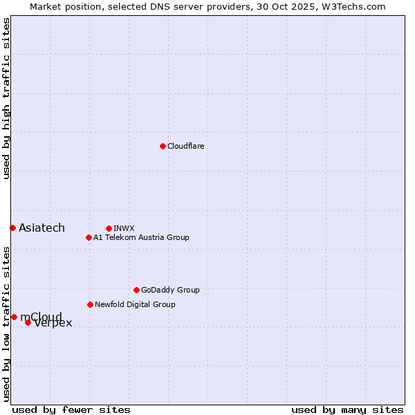 Market position of Verpex vs. mCloud vs. Asiatech