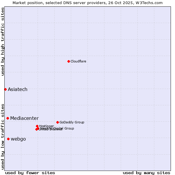 Market position of webgo vs. Mediacenter vs. Asiatech