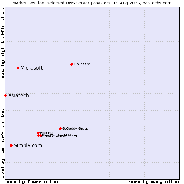 Market position of Microsoft vs. Simply.com vs. Asiatech