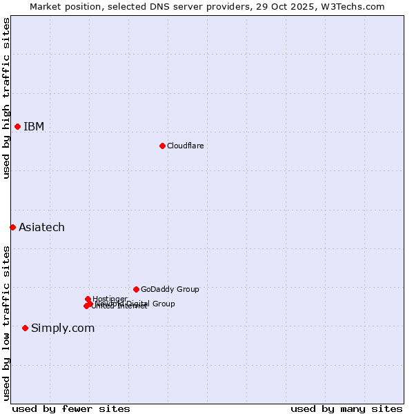 Market position of Simply.com vs. IBM vs. Asiatech