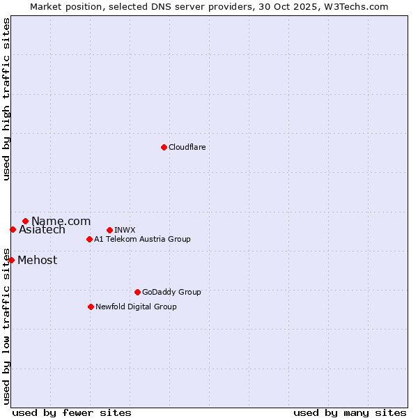 Market position of Name.com vs. Asiatech vs. Mehost