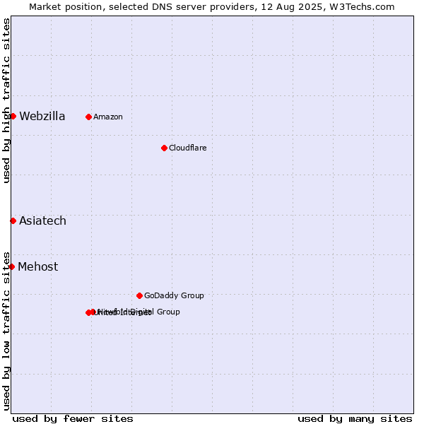 Market position of Asiatech vs. Webzilla vs. Mehost
