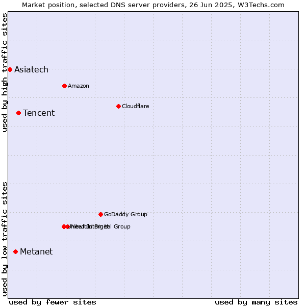 Market position of Tencent vs. Metanet vs. Asiatech