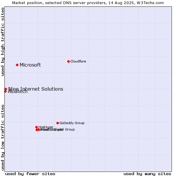 Market position of Microsoft vs. Nine Internet Solutions vs. Asiatech