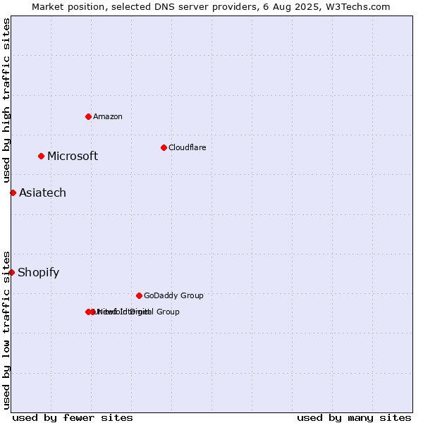 Market position of Microsoft vs. Asiatech vs. Shopify