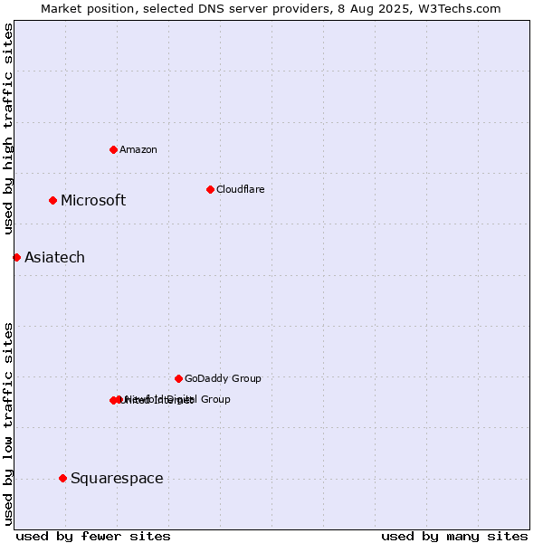 Market position of Squarespace vs. Microsoft vs. Asiatech