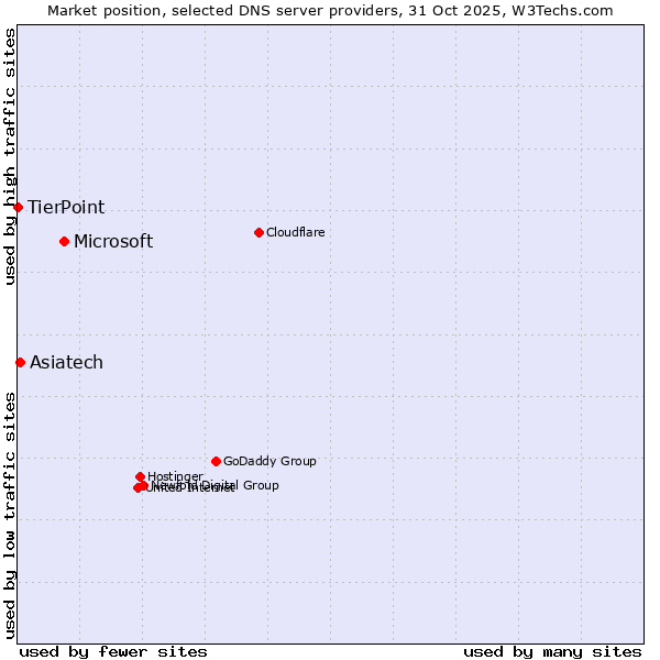 Market position of Microsoft vs. Asiatech vs. TierPoint