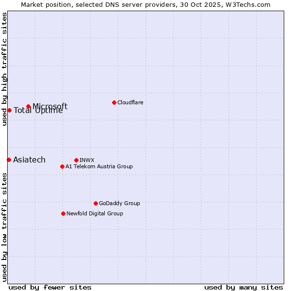 Market position of Microsoft vs. Total Uptime vs. Asiatech