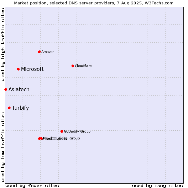 Market position of Microsoft vs. Turbify vs. Asiatech