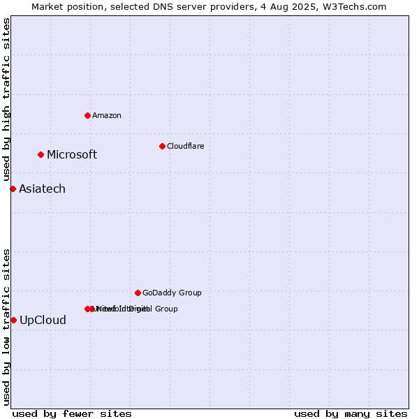 Market position of Microsoft vs. UpCloud vs. Asiatech