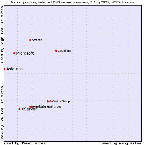 Market position of XServer vs. Microsoft vs. Asiatech