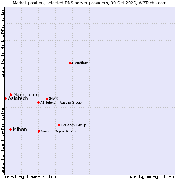 Market position of Name.com vs. Mihan vs. Asiatech