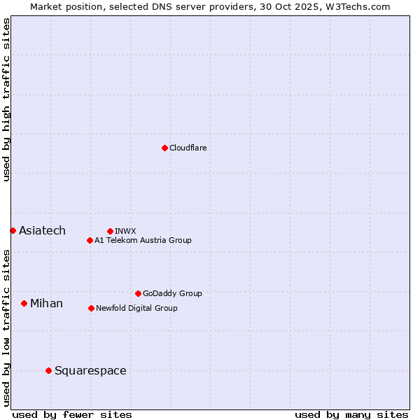Market position of Squarespace vs. Mihan vs. Asiatech