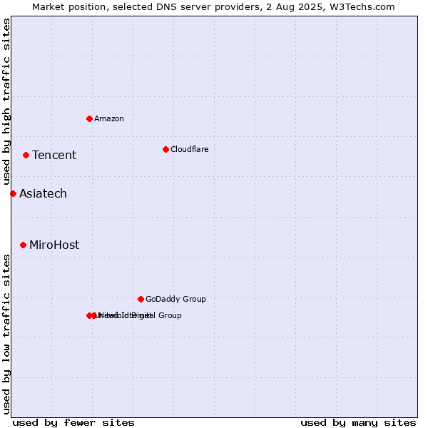 Market position of Tencent vs. MiroHost vs. Asiatech