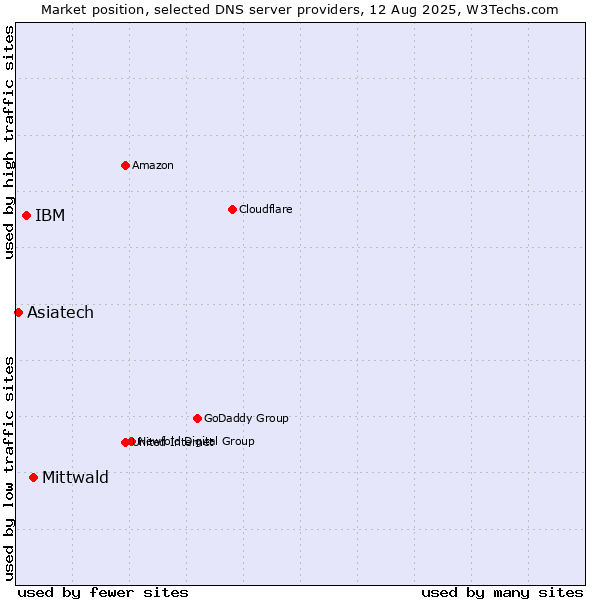 Market position of Mittwald vs. IBM vs. Asiatech