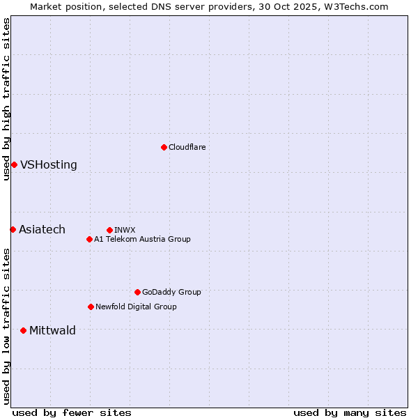 Market position of Mittwald vs. VSHosting vs. Asiatech