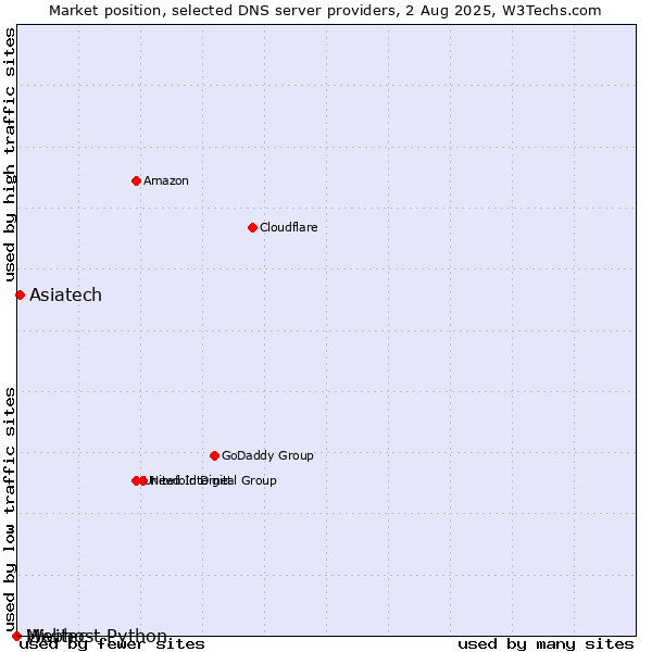 Market position of Asiatech vs. Webhost Python vs. Mivitec