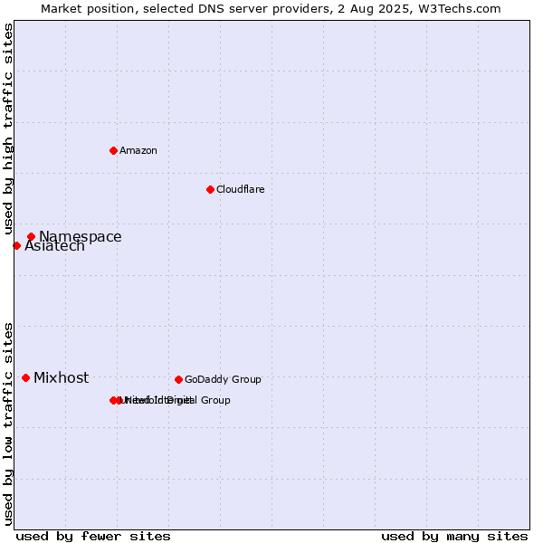 Market position of Namespace vs. Mixhost vs. Asiatech