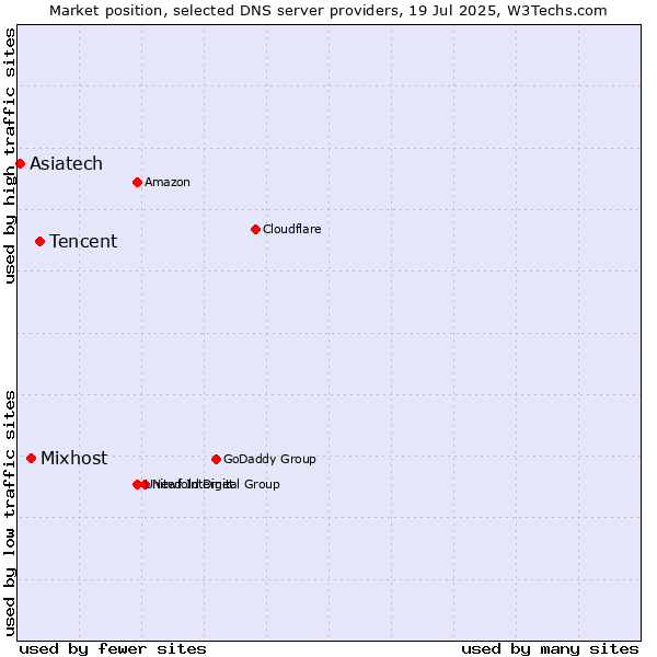Market position of Tencent vs. Mixhost vs. Asiatech