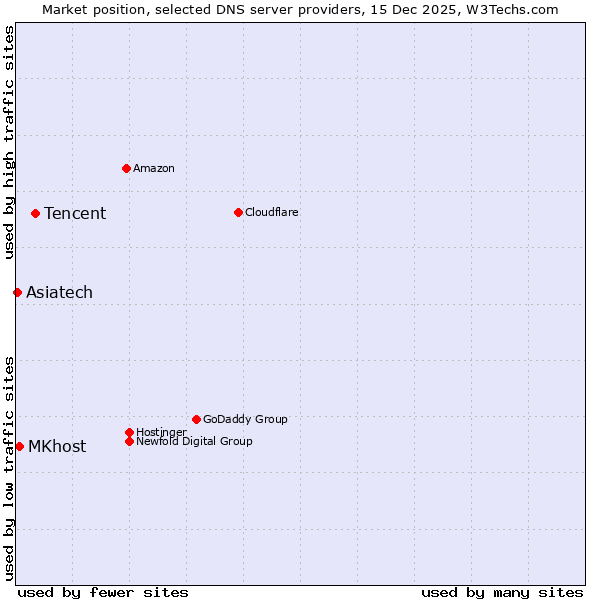 Market position of Tencent vs. MKhost vs. Asiatech
