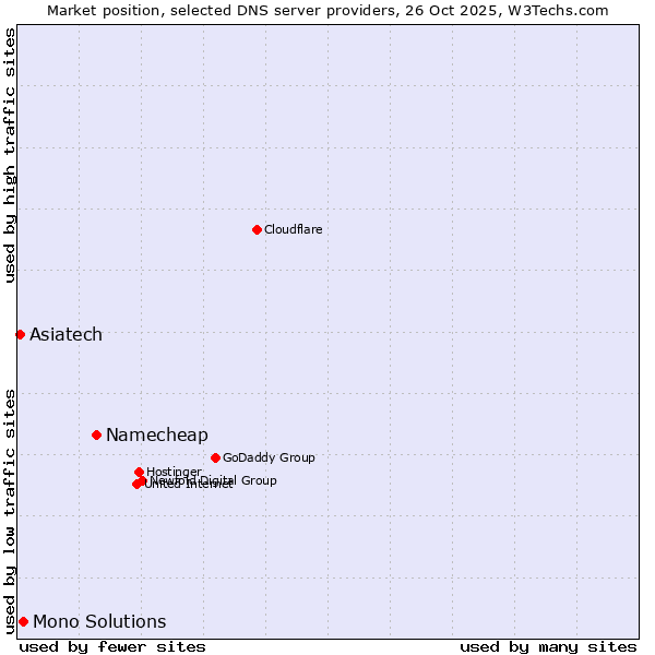 Market position of Namecheap vs. Mono Solutions vs. Asiatech