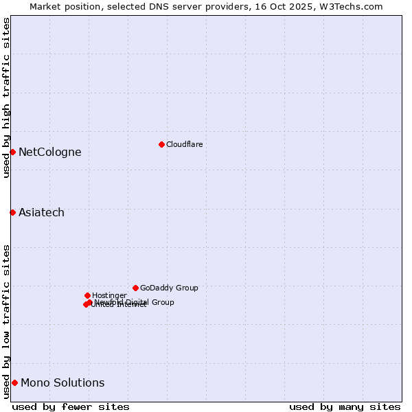Market position of Mono Solutions vs. NetCologne vs. Asiatech