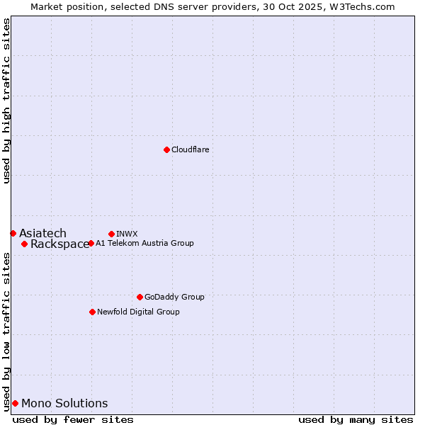 Market position of Rackspace vs. Mono Solutions vs. Asiatech