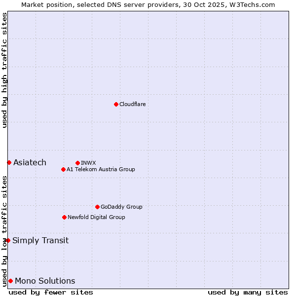 Market position of Mono Solutions vs. Asiatech vs. Simply Transit