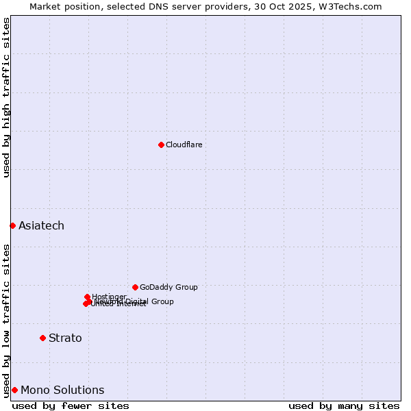 Market position of Strato vs. Mono Solutions vs. Asiatech