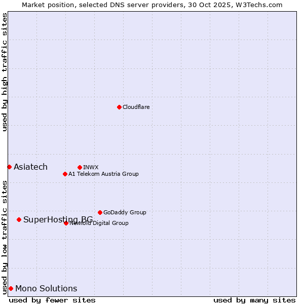 Market position of SuperHosting.BG vs. Mono Solutions vs. Asiatech