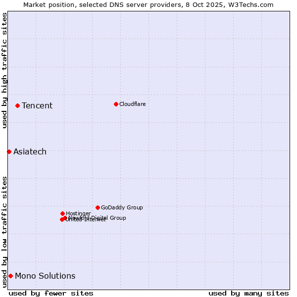 Market position of Tencent vs. Mono Solutions vs. Asiatech