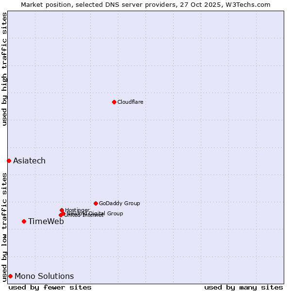 Market position of TimeWeb vs. Mono Solutions vs. Asiatech