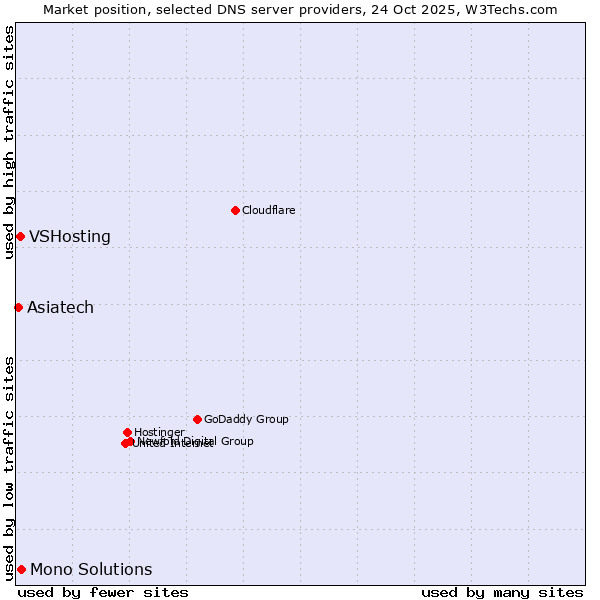 Market position of Mono Solutions vs. VSHosting vs. Asiatech