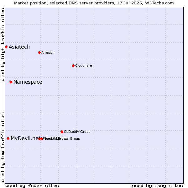 Market position of Namespace vs. MyDevil.net vs. Asiatech