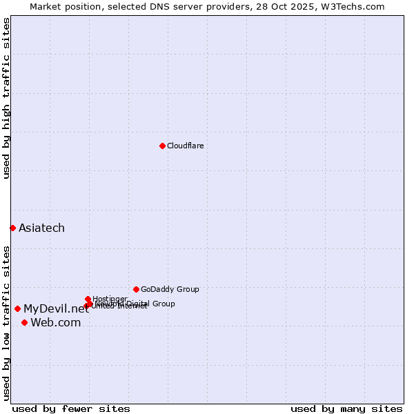 Market position of Web.com vs. MyDevil.net vs. Asiatech