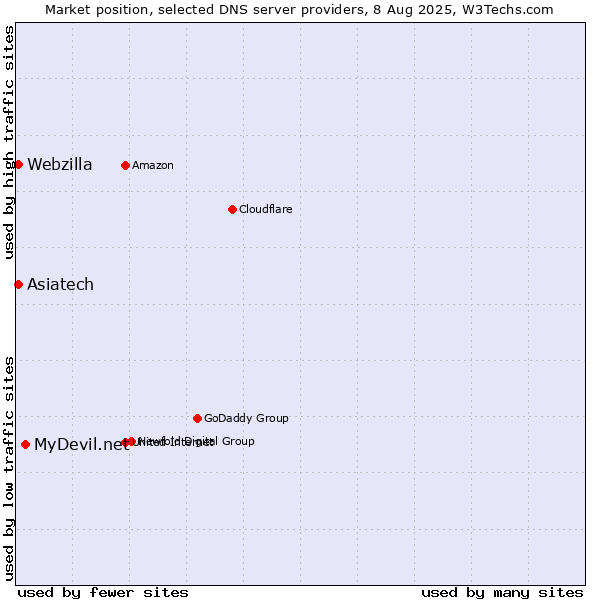 Market position of MyDevil.net vs. Asiatech vs. Webzilla