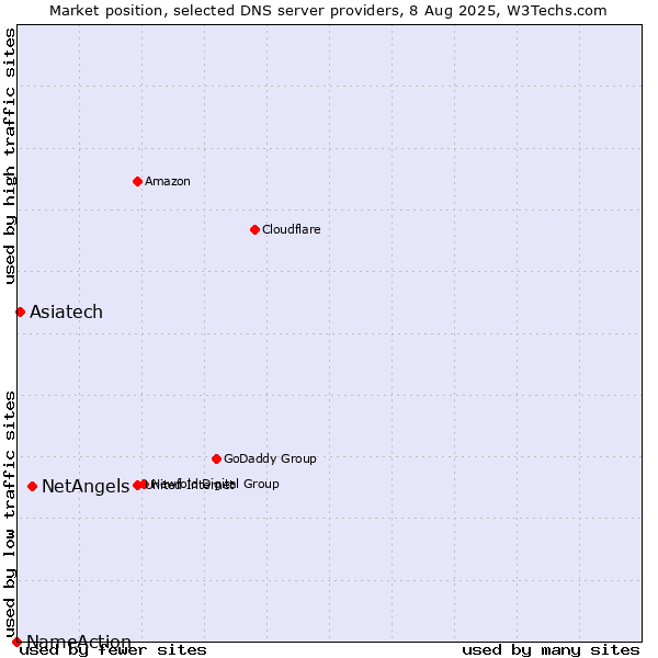 Market position of NetAngels vs. Asiatech vs. NameAction
