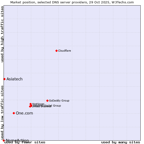 Market position of One.com vs. Asiatech vs. NameAction