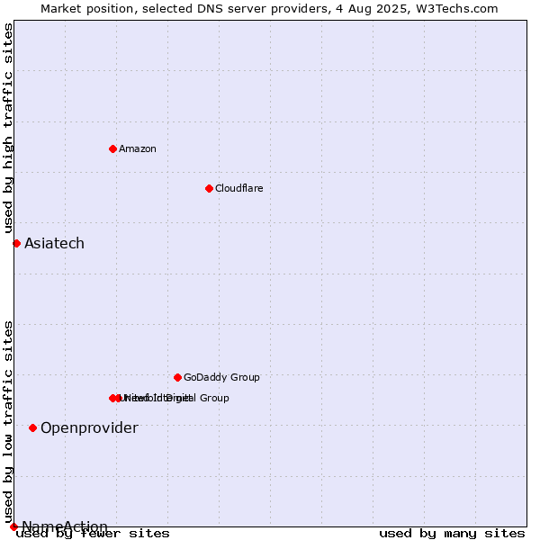 Market position of Openprovider vs. Asiatech vs. NameAction