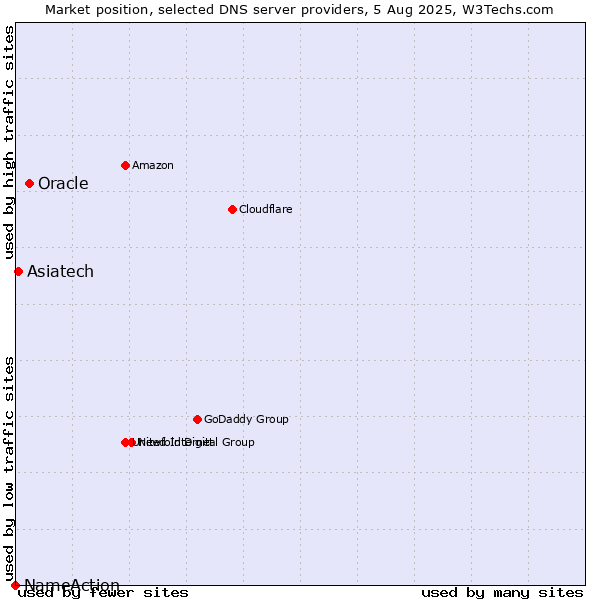 Market position of Oracle vs. Asiatech vs. NameAction