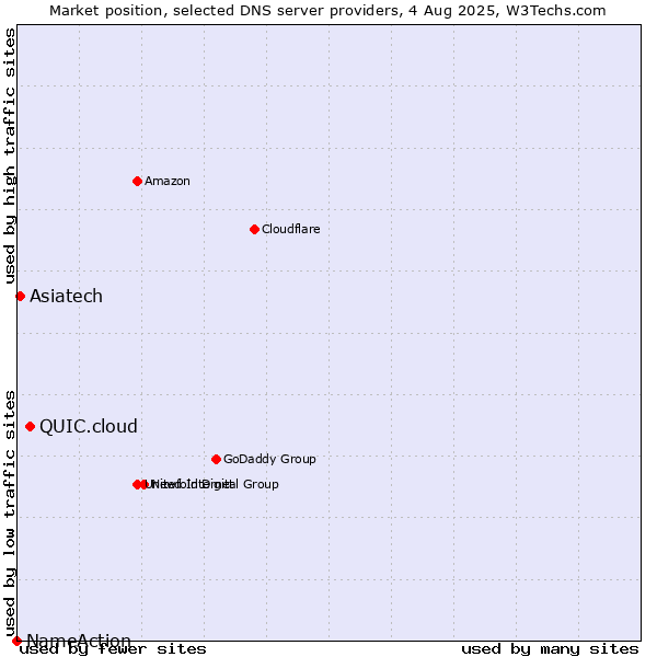 Market position of QUIC.cloud vs. Asiatech vs. NameAction