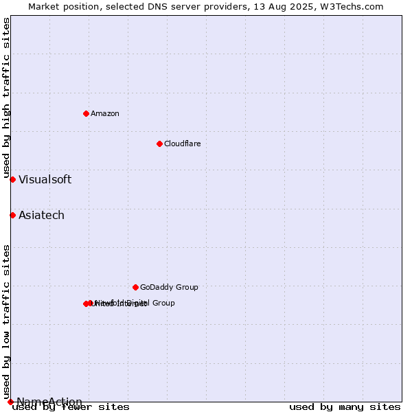 Market position of Asiatech vs. Visualsoft vs. NameAction