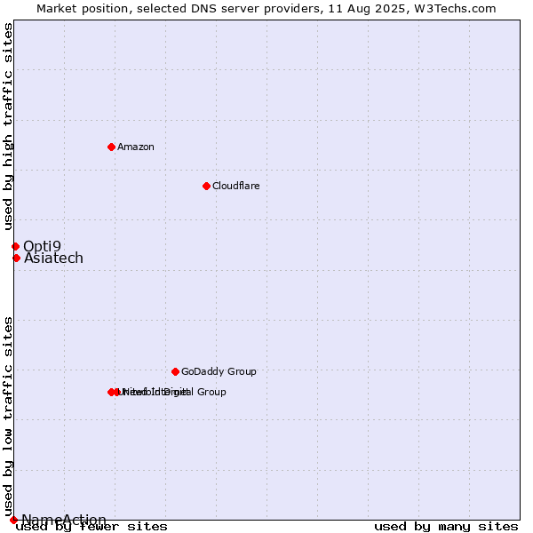 Market position of Asiatech vs. Opti9 vs. NameAction